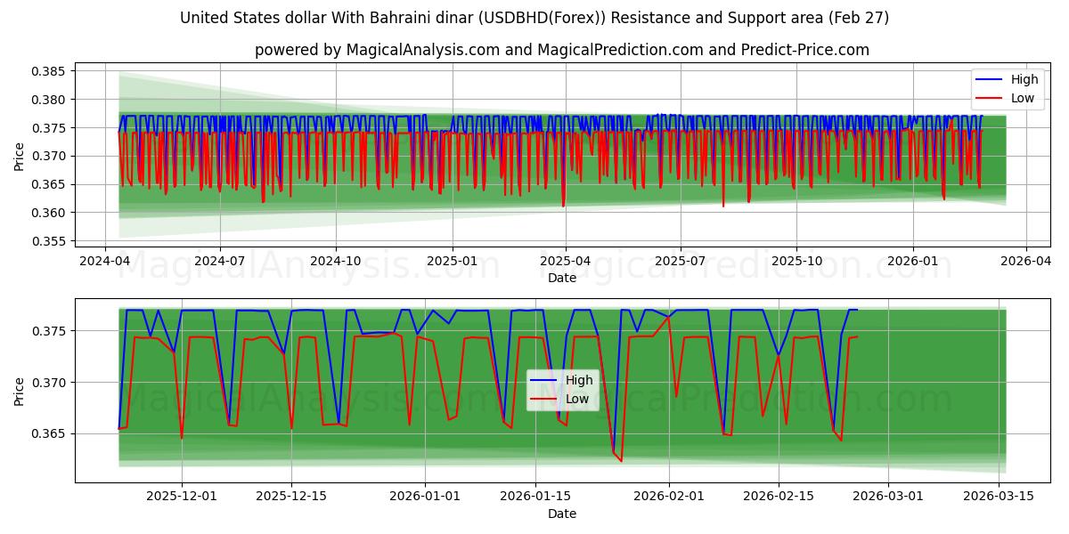  Dólar estadounidense Con dinar bahreiní (USDBHD(Forex)) Support and Resistance area (26 Feb) 