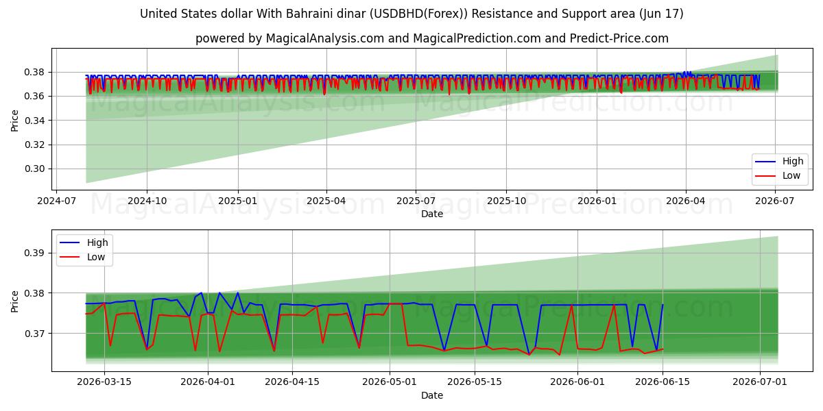 United States dollar With Bahraini dinar (USDBHD(Forex)) Support and Resistance area (16 Jun) 