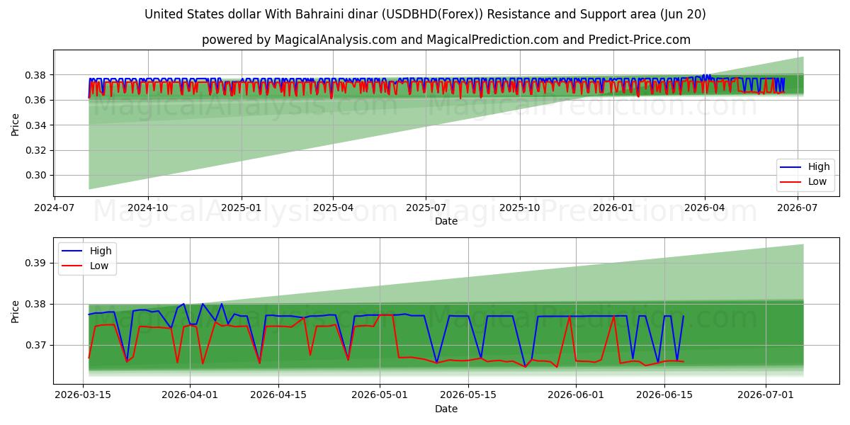  الدولار الأمريكي بالدينار البحريني (USDBHD(Forex)) Support and Resistance area (19 Jun) 