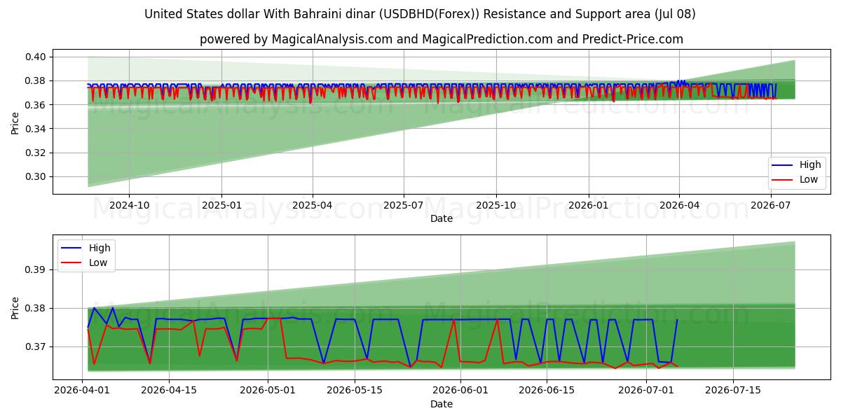  United States dollar With Bahraini dinar (USDBHD(Forex)) Support and Resistance area (07 Jul) 