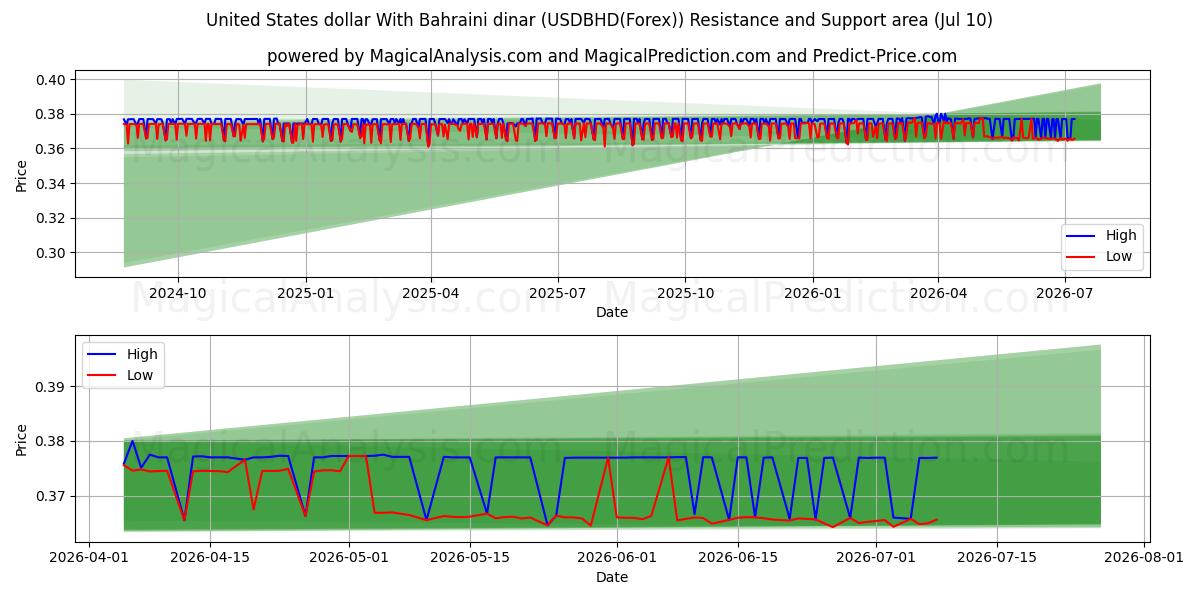  Dólar estadounidense Con dinar bahreiní (USDBHD(Forex)) Support and Resistance area (09 Jul) 