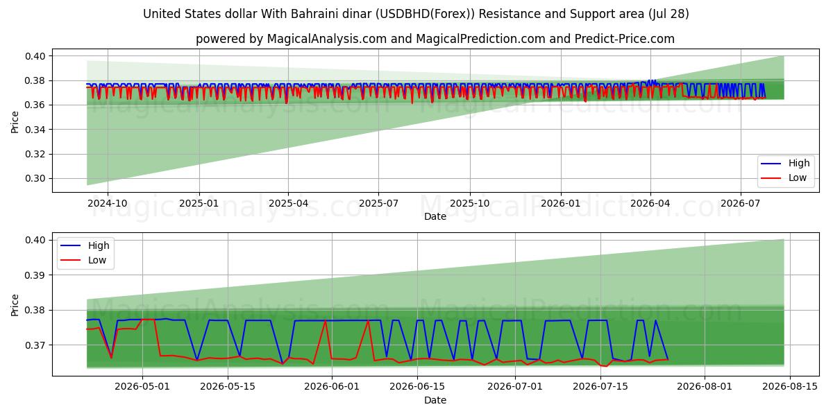  United States dollar With Bahraini dinar (USDBHD(Forex)) Support and Resistance area (27 Jul) 