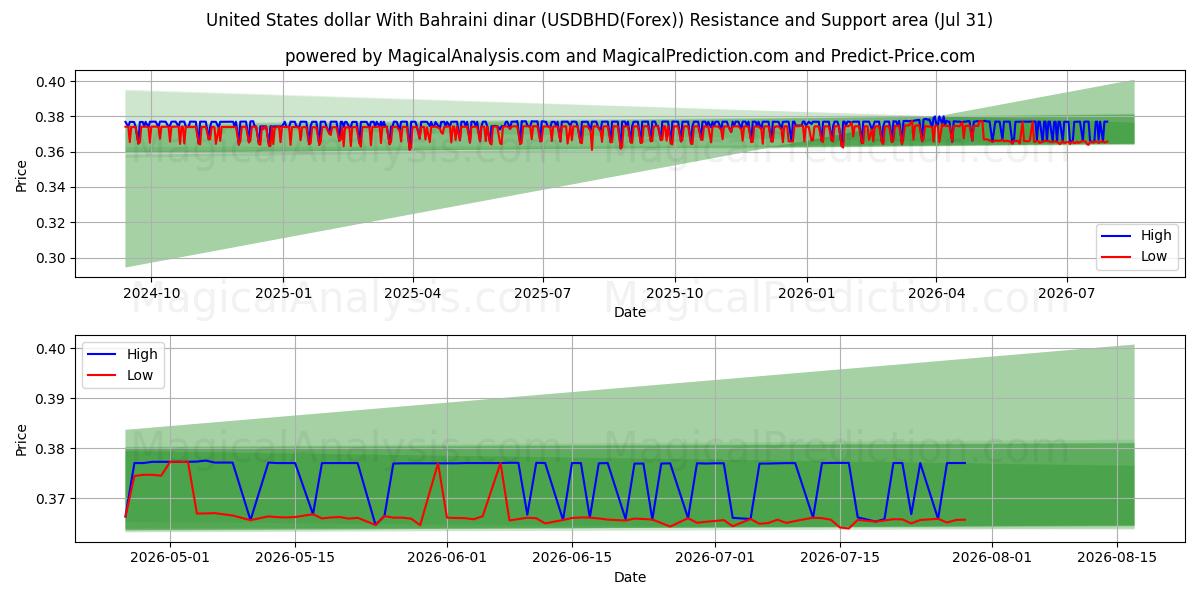  Dólar dos Estados Unidos Com Dinar do Bahrein (USDBHD(Forex)) Support and Resistance area (30 Jul) 
