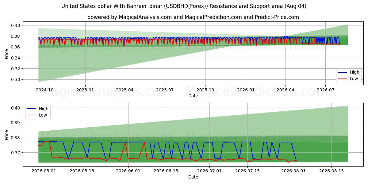  Dollar américain Avec Dinar bahreïni (USDBHD(Forex)) Support and Resistance area (03 Aug) 