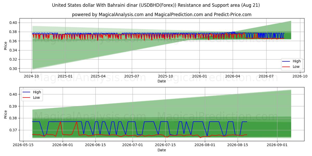  美元 与 巴林第纳尔 (USDBHD(Forex)) Support and Resistance area (18 Aug) 