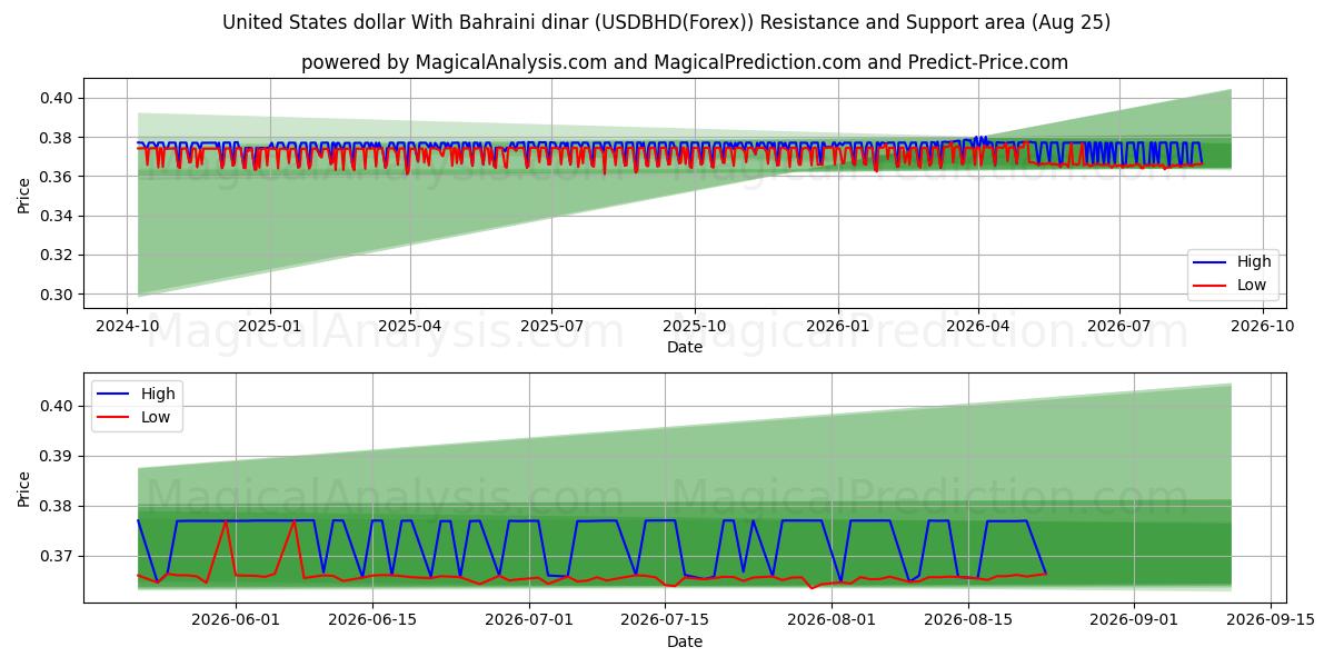  Dollar américain Avec Dinar bahreïni (USDBHD(Forex)) Support and Resistance area (24 Aug) 