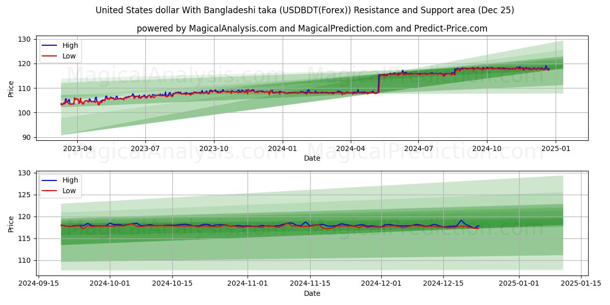  United States dollar With Bangladeshi taka (USDBDT(Forex)) Support and Resistance area (25 Dec) 