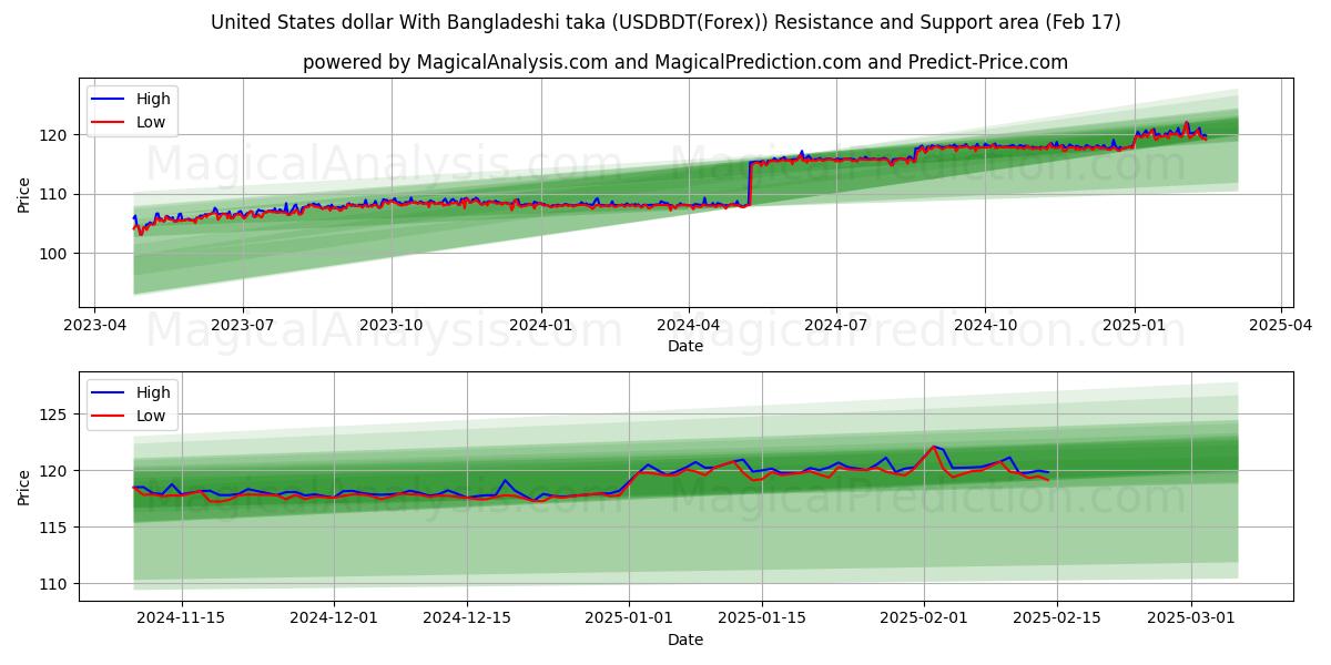  دلار آمریکا با تاکای بنگلادشی (USDBDT(Forex)) Support and Resistance area (04 Feb) 