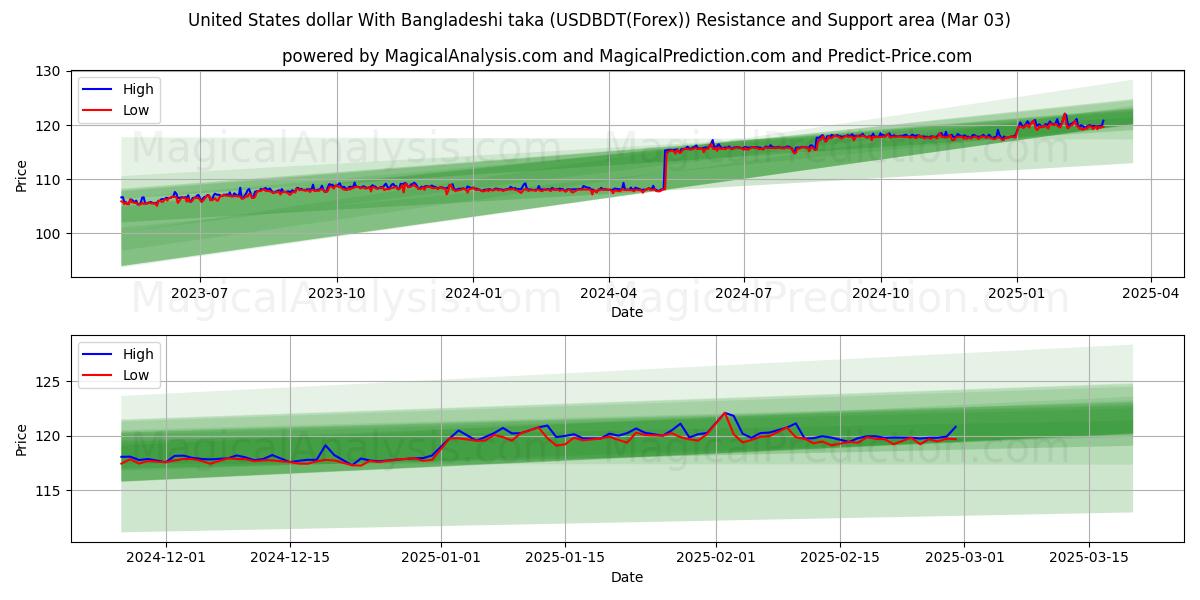  Amerikaanse dollar met Bengaalse taka (USDBDT(Forex)) Support and Resistance area (03 Mar) 