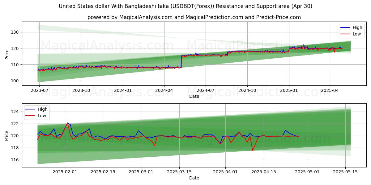 United States dollar With Bangladeshi taka (USDBDT(Forex)) Support and Resistance area (30 Apr) 