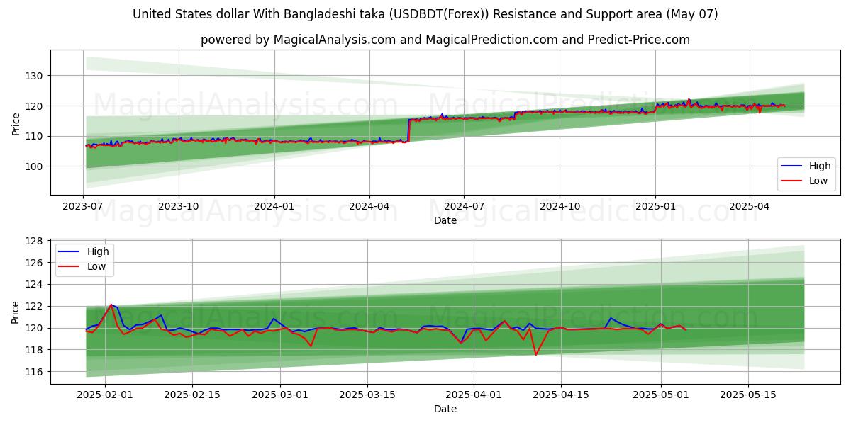  Dólar dos Estados Unidos Com Taka de Bangladesh (USDBDT(Forex)) Support and Resistance area (06 May) 