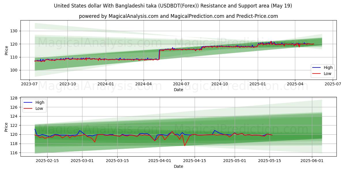  United States dollar With Bangladeshi taka (USDBDT(Forex)) Support and Resistance area (19 May) 