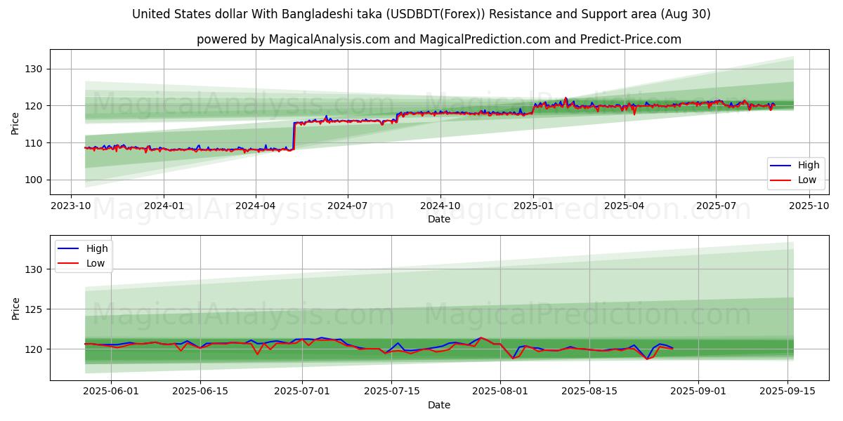  United States dollar With Bangladeshi taka (USDBDT(Forex)) Support and Resistance area (07 Aug) 
