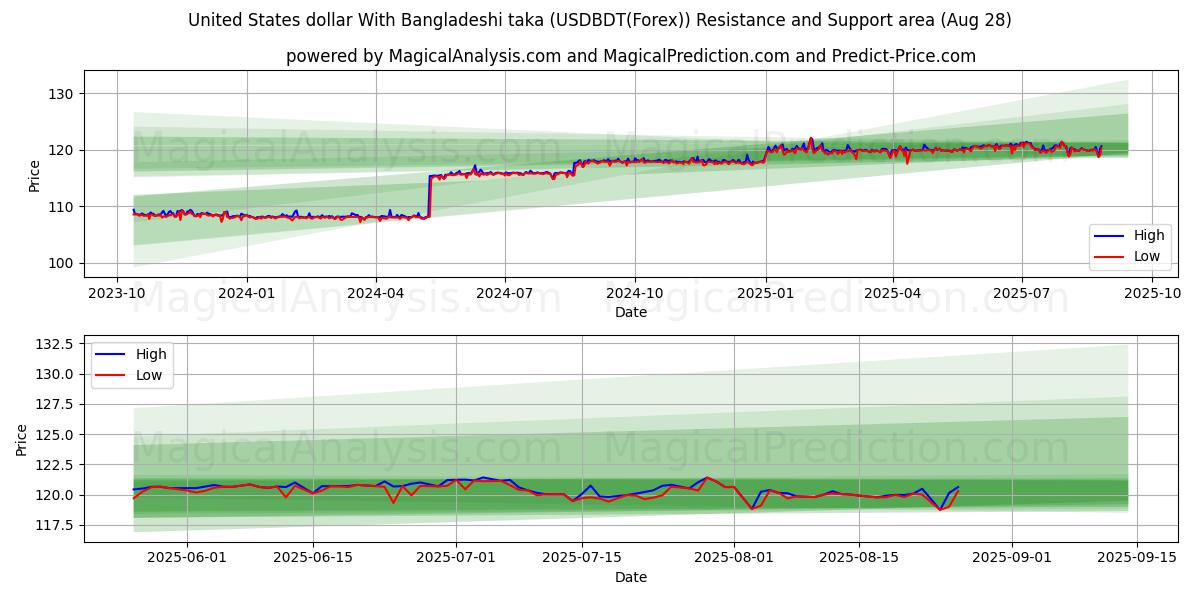  USA dollar med bangladeshisk taka (USDBDT(Forex)) Support and Resistance area (27 Aug) 