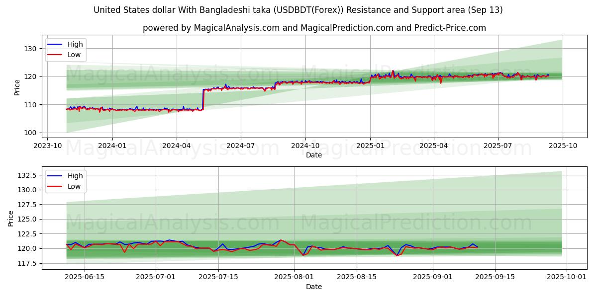  United States dollar With Bangladeshi taka (USDBDT(Forex)) Support and Resistance area (12 Sep) 