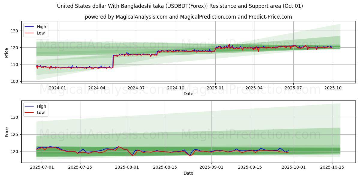  US-Dollar mit bangladeschischen Taka (USDBDT(Forex)) Support and Resistance area (30 Sep) 