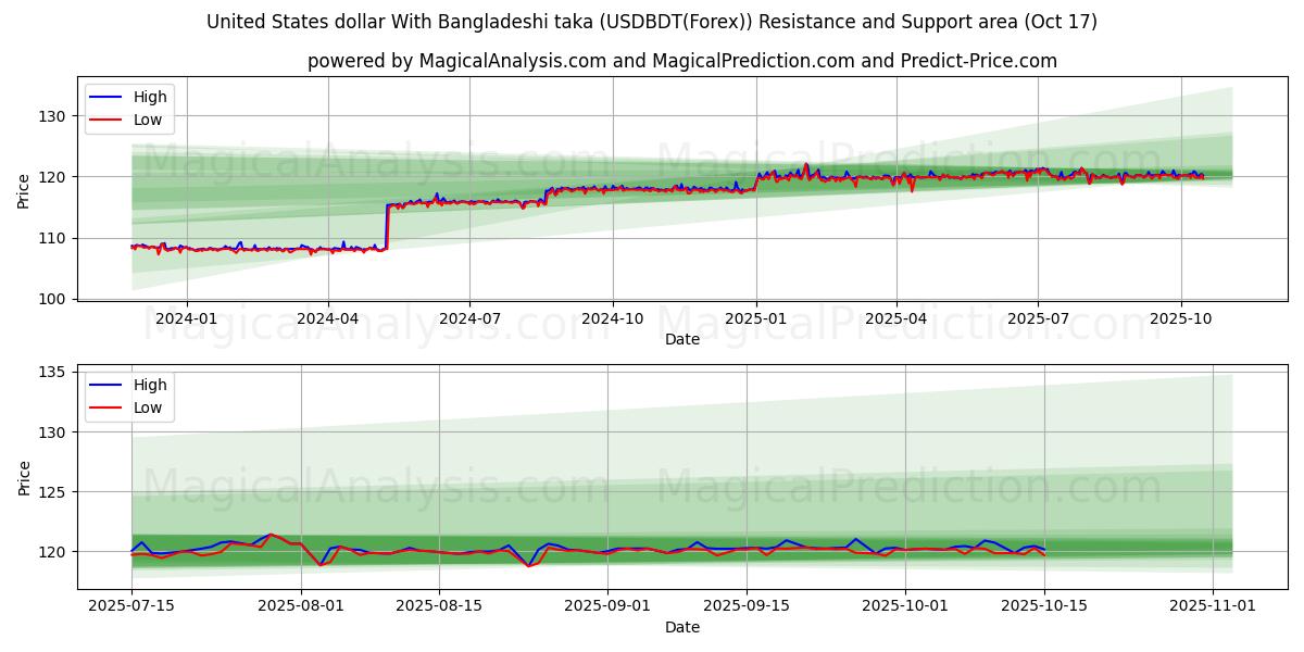  Amerikanske dollar med bangladeshisk taka (USDBDT(Forex)) Support and Resistance area (16 Oct) 