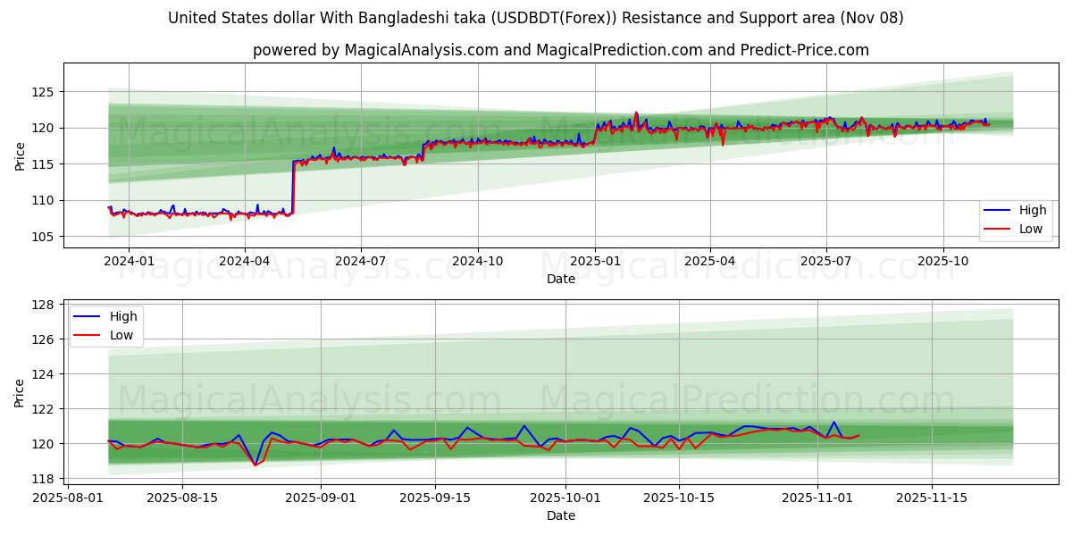  United States dollar With Bangladeshi taka (USDBDT(Forex)) Support and Resistance area (07 Nov) 