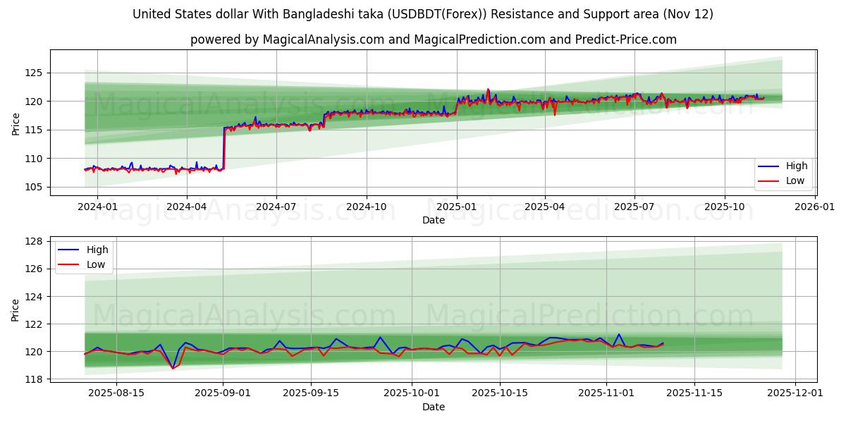  美元 与 孟加拉塔卡 (USDBDT(Forex)) Support and Resistance area (11 Nov) 