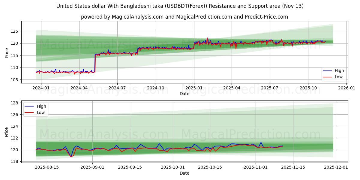  United States dollar With Bangladeshi taka (USDBDT(Forex)) Support and Resistance area (12 Nov) 