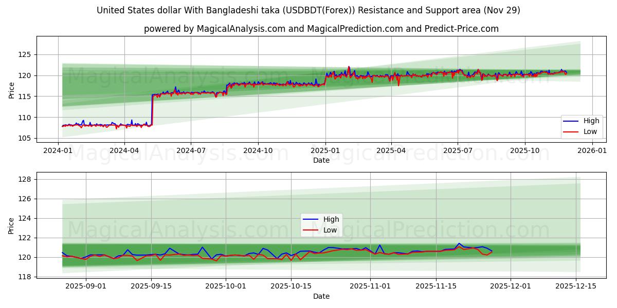  United States dollar With Bangladeshi taka (USDBDT(Forex)) Support and Resistance area (28 Nov) 