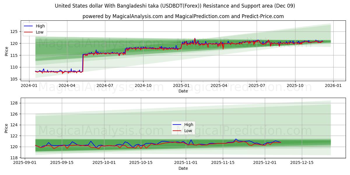  United States dollar With Bangladeshi taka (USDBDT(Forex)) Support and Resistance area (08 Dec) 