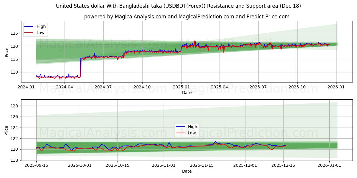  United States dollar With Bangladeshi taka (USDBDT(Forex)) Support and Resistance area (16 Dec) 