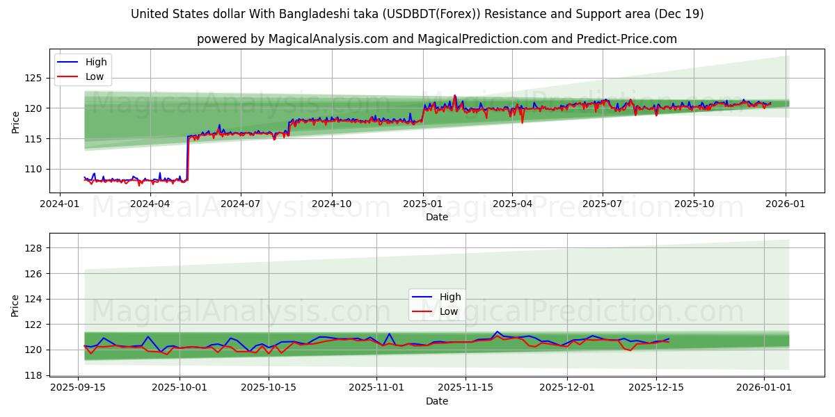  United States dollar With Bangladeshi taka (USDBDT(Forex)) Support and Resistance area (18 Dec) 