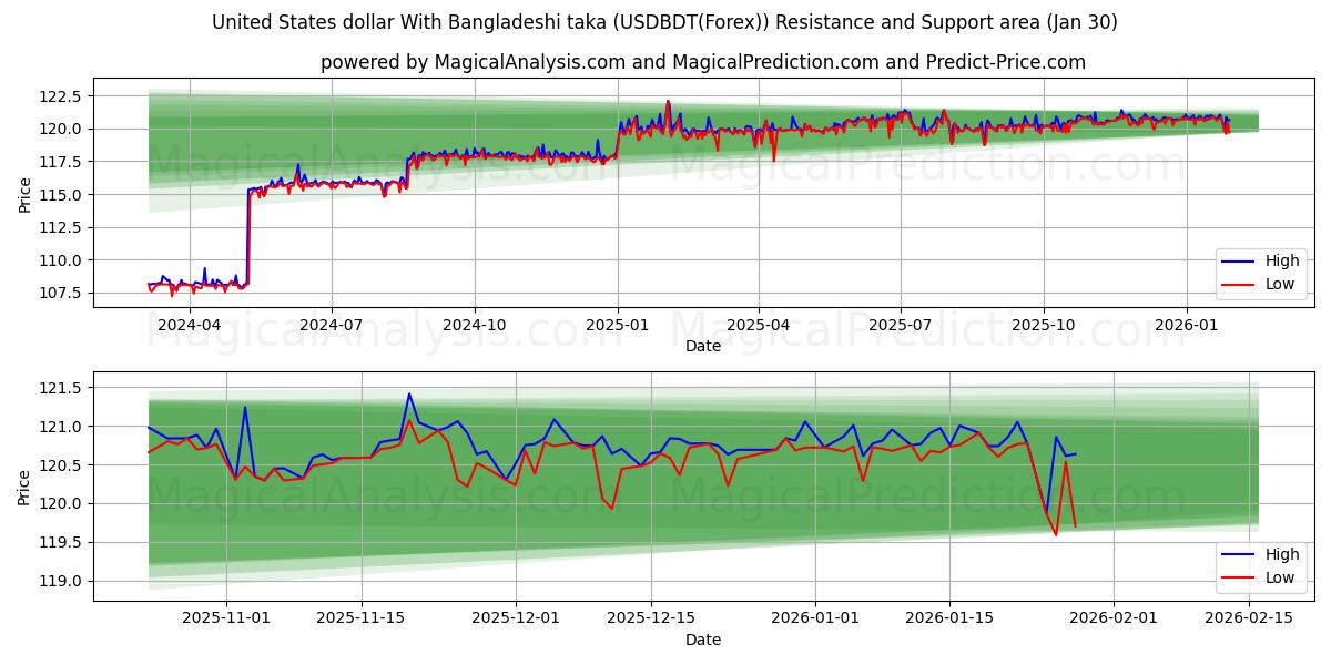  Dólar estadounidense Con taka bangladesí (USDBDT(Forex)) Support and Resistance area (29 Jan) 