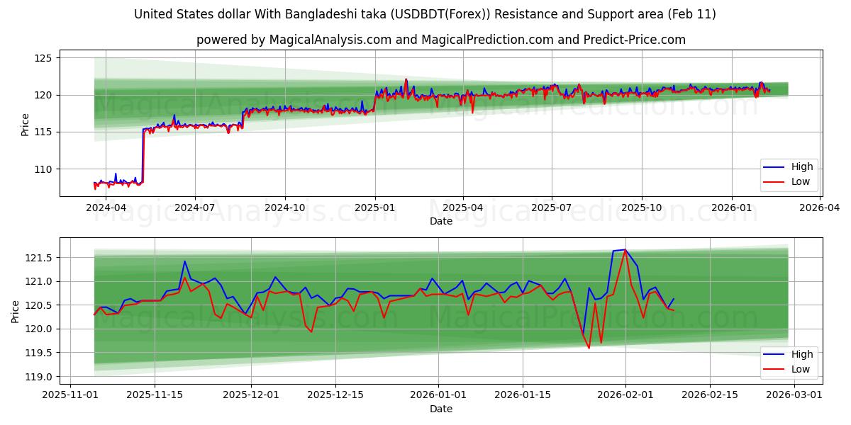  United States dollar With Bangladeshi taka (USDBDT(Forex)) Support and Resistance area (10 Feb) 