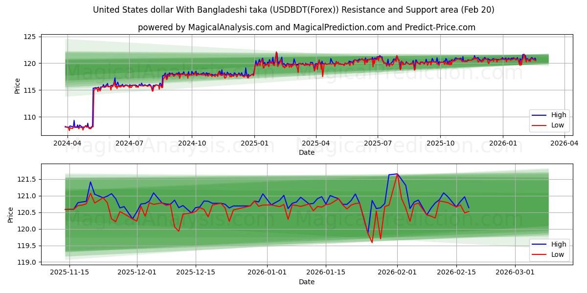  Amerikanske dollar med bangladeshisk taka (USDBDT(Forex)) Support and Resistance area (19 Feb) 
