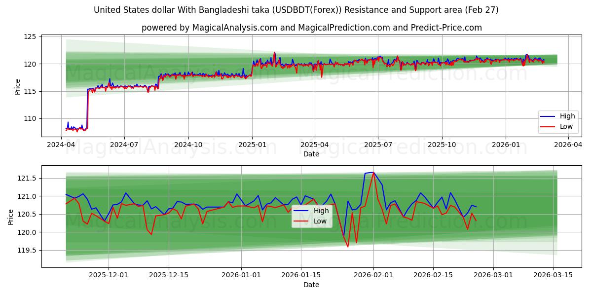  Yhdysvaltain dollari Bangladeshin takalla (USDBDT(Forex)) Support and Resistance area (26 Feb) 