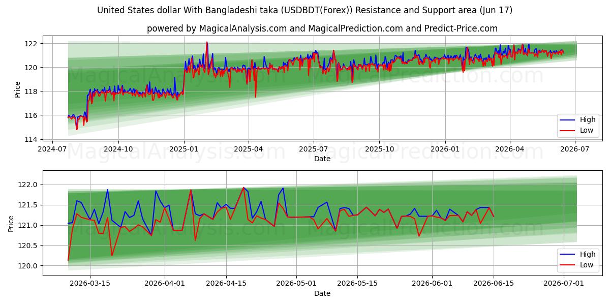  USA dollar med bangladeshisk taka (USDBDT(Forex)) Support and Resistance area (16 Jun) 