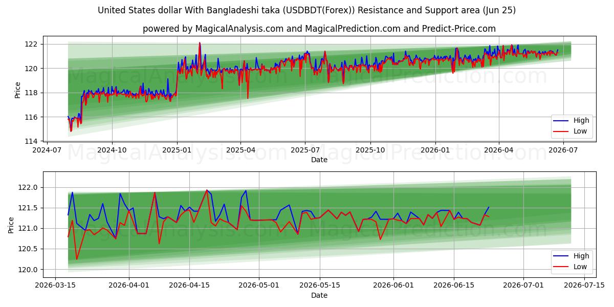  دلار آمریکا با تاکای بنگلادشی (USDBDT(Forex)) Support and Resistance area (24 Jun) 