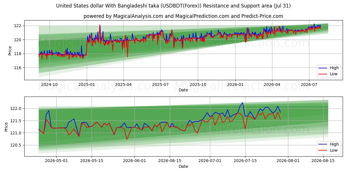  Yhdysvaltain dollari Bangladeshin takalla (USDBDT(Forex)) Support and Resistance area (30 Jul) 