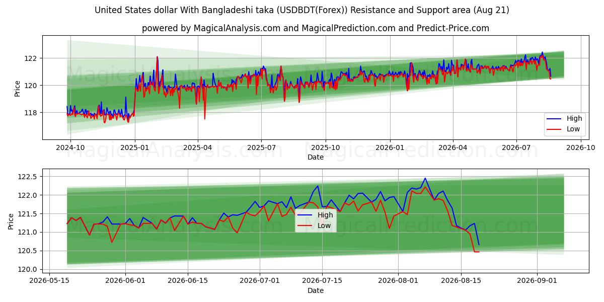  United States dollar With Bangladeshi taka (USDBDT(Forex)) Support and Resistance area (12 Aug) 