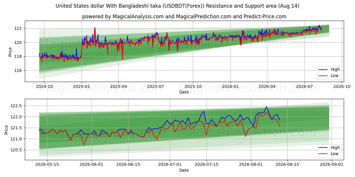  Dólar estadounidense Con taka bangladesí (USDBDT(Forex)) Support and Resistance area (13 Aug) 