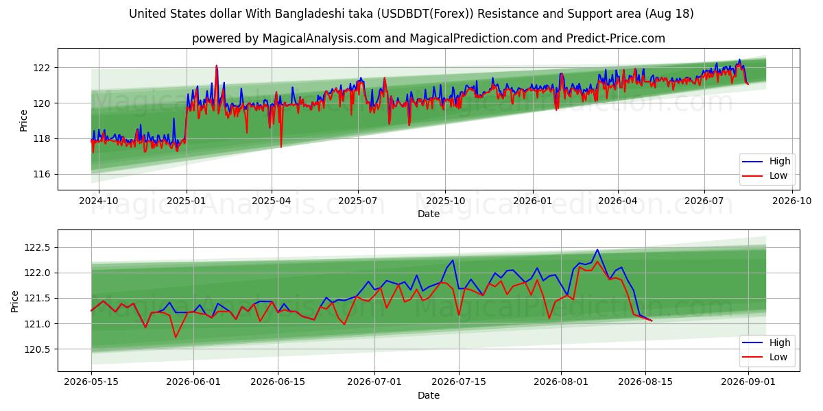  Dollaro degli Stati Uniti Con taka del Bangladesh (USDBDT(Forex)) Support and Resistance area (17 Aug) 