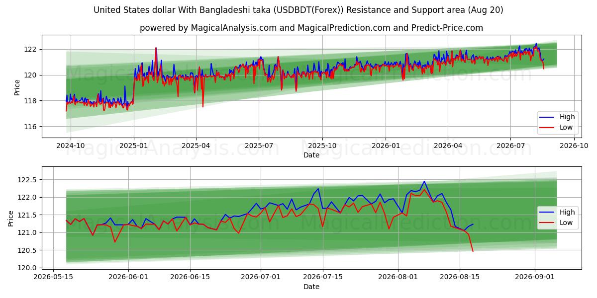  USA dollar med bangladeshisk taka (USDBDT(Forex)) Support and Resistance area (18 Aug) 
