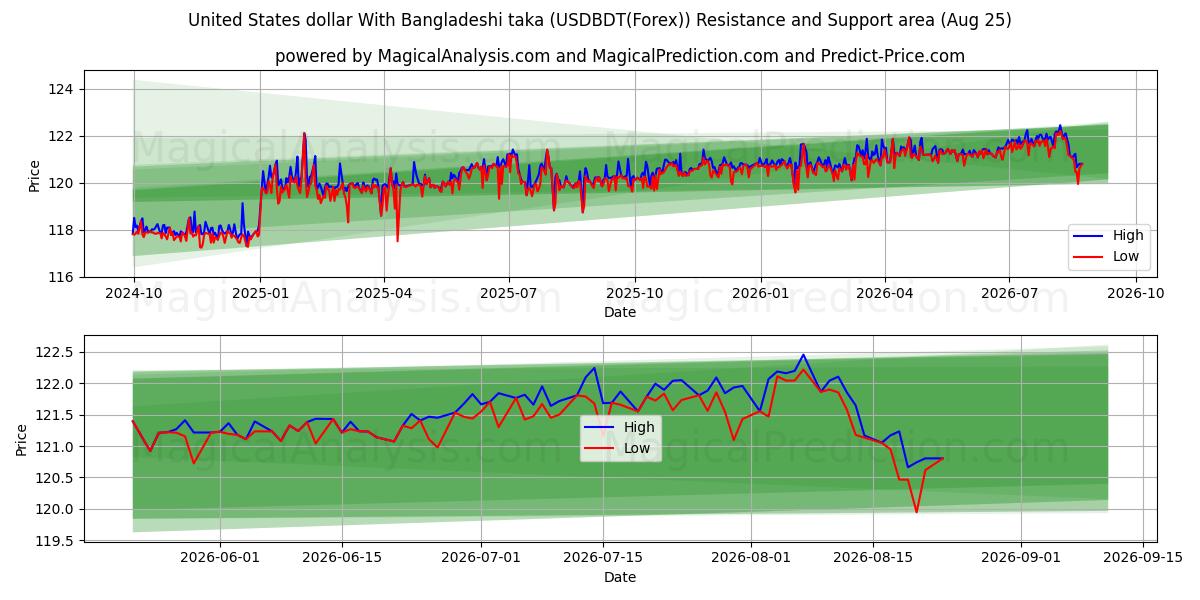  美元 与 孟加拉塔卡 (USDBDT(Forex)) Support and Resistance area (24 Aug) 