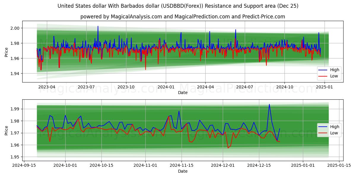  United States dollar With Barbados dollar (USDBBD(Forex)) Support and Resistance area (25 Dec) 