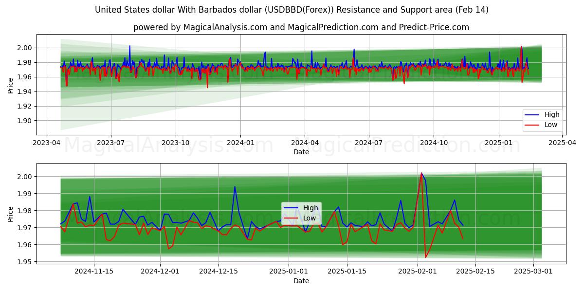  United States dollar With Barbados dollar (USDBBD(Forex)) Support and Resistance area (04 Feb) 