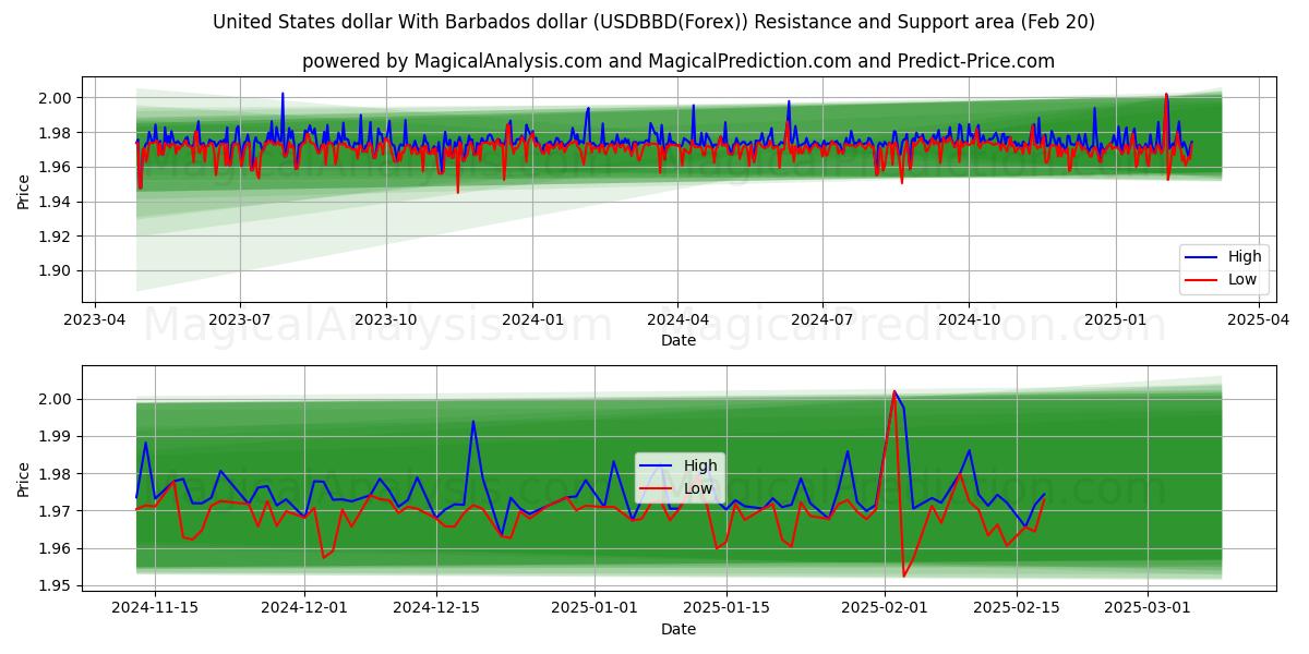  Dollaro degli Stati Uniti Con il dollaro delle Barbados (USDBBD(Forex)) Support and Resistance area (06 Feb) 