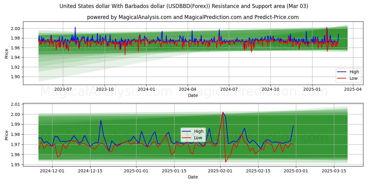  Dollar américain Avec dollar de la Barbade (USDBBD(Forex)) Support and Resistance area (03 Mar) 