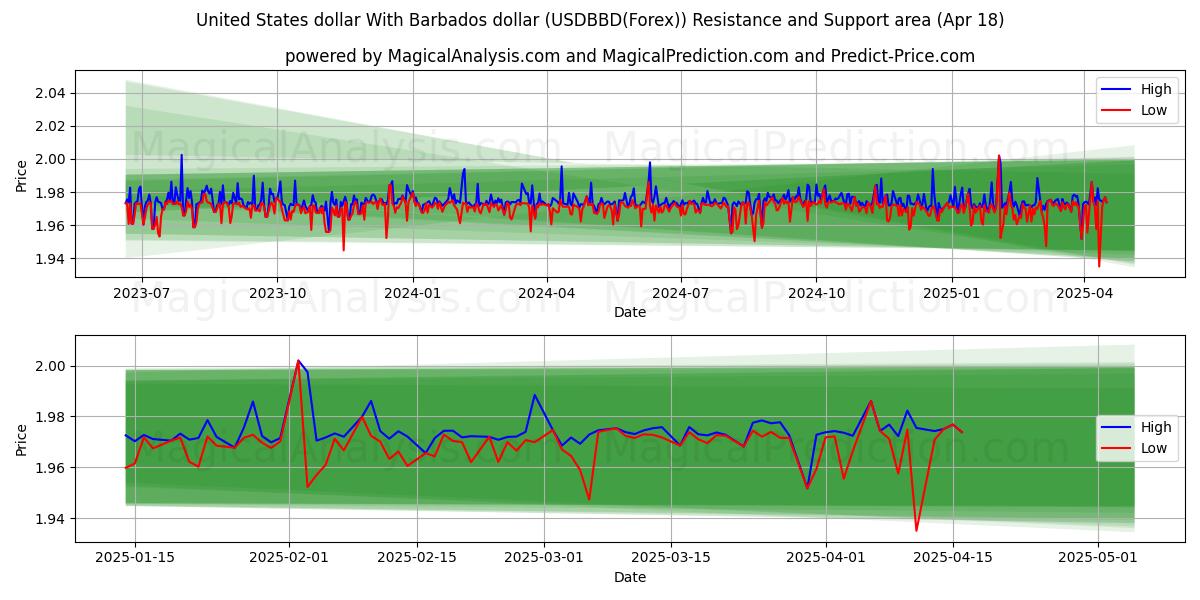 United States dollar With Barbados dollar (USDBBD(Forex)) Support and Resistance area (18 Apr) United States dollar With Barbados dollar (USDBBD(Forex)) Support and Resistance area (18 Apr)