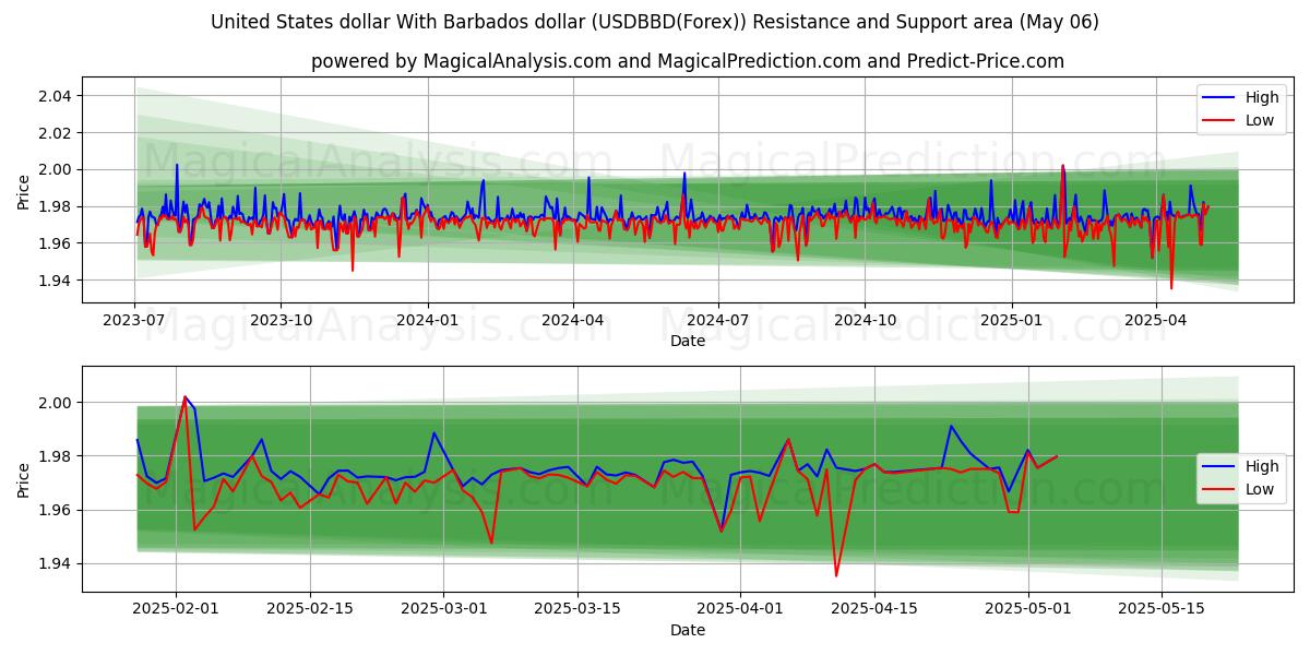  Доллар США с барбадосским долларом (USDBBD(Forex)) Support and Resistance area (06 May) 