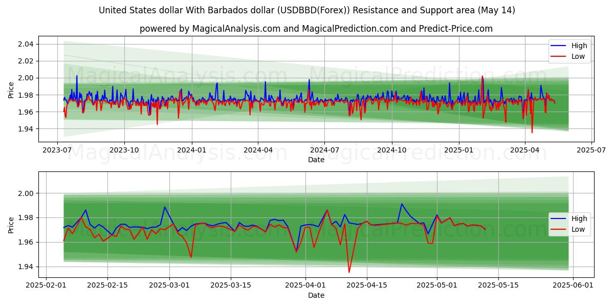  United States dollar With Barbados dollar (USDBBD(Forex)) Support and Resistance area (14 May) 
