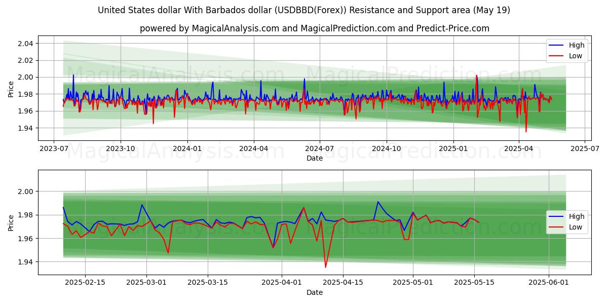  यूनाइटेड स्टेट्स डॉलर बारबाडोस डॉलर के साथ (USDBBD(Forex)) Support and Resistance area (19 May) 