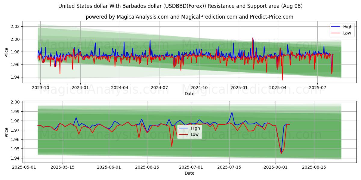  United States dollar With Barbados dollar (USDBBD(Forex)) Support and Resistance area (07 Aug) 