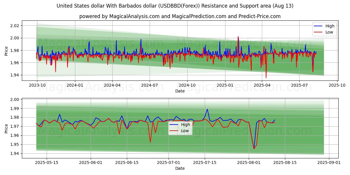  米ドルとバルバドスドル (USDBBD(Forex)) Support and Resistance area (12 Aug) 